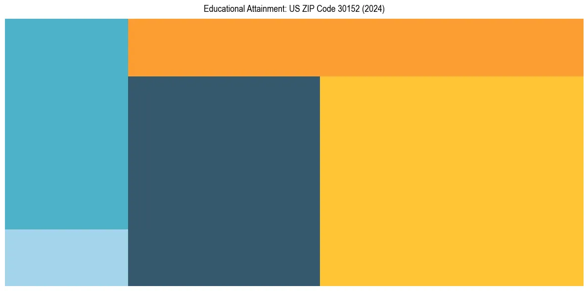 Education Treemap for  in 2024