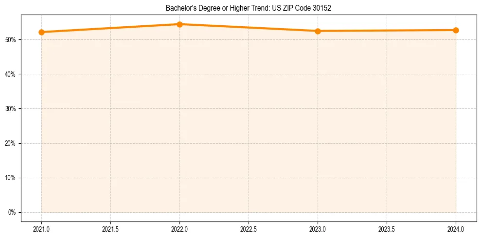 Trend chart showing bachelor degree growth in 