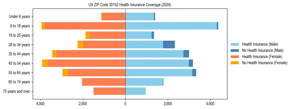 Health insurance pyramid for US ZIP Code 30152