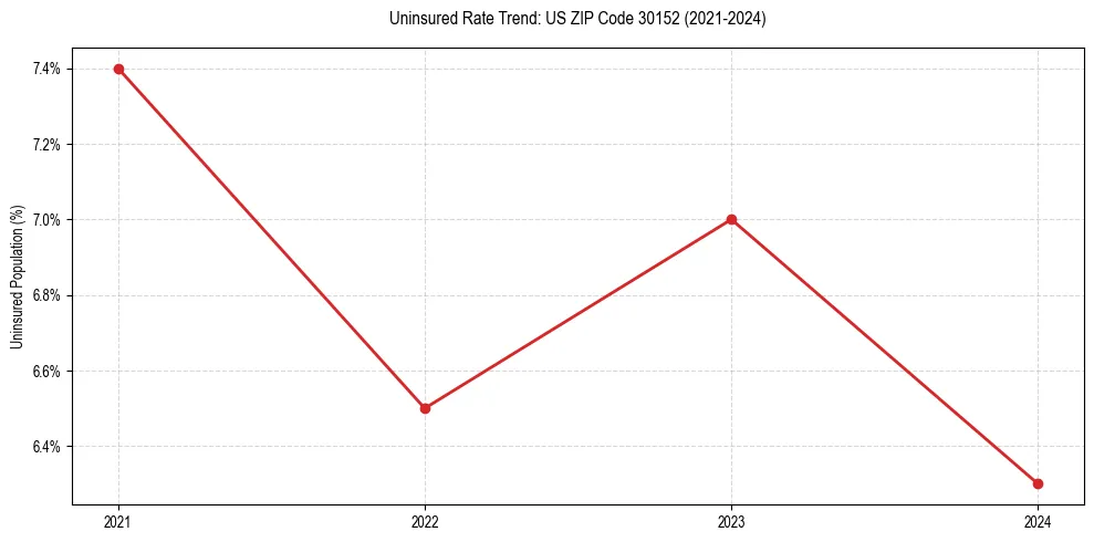 Uninsured trend chart for US ZIP Code 30152