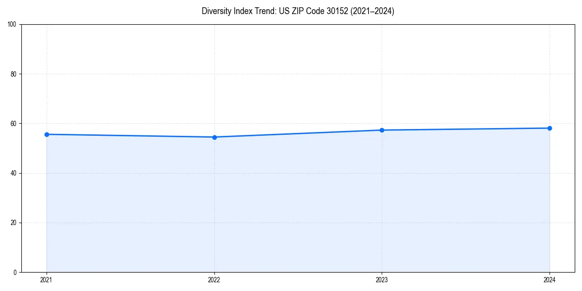 Line chart showing diversity index trends for 
