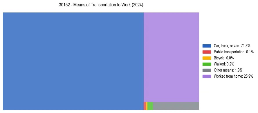Commute modes in US ZIP Code 30152