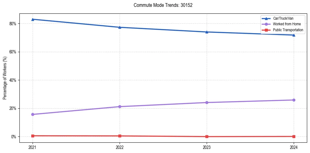 Transportation trends in US ZIP Code 30152