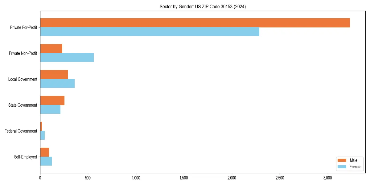 Employment sector breakdown by gender in 