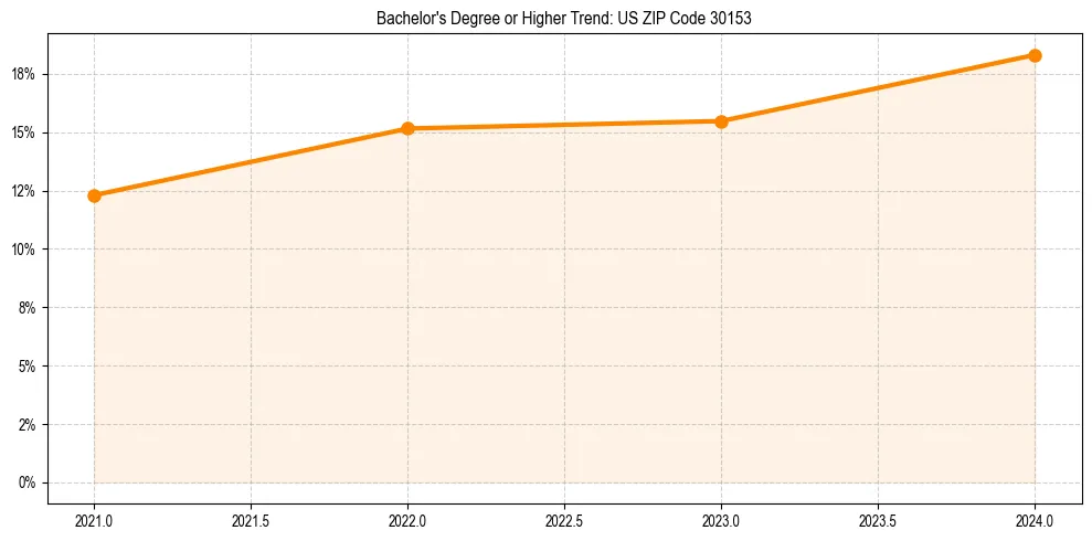 Trend chart showing bachelor degree growth in 