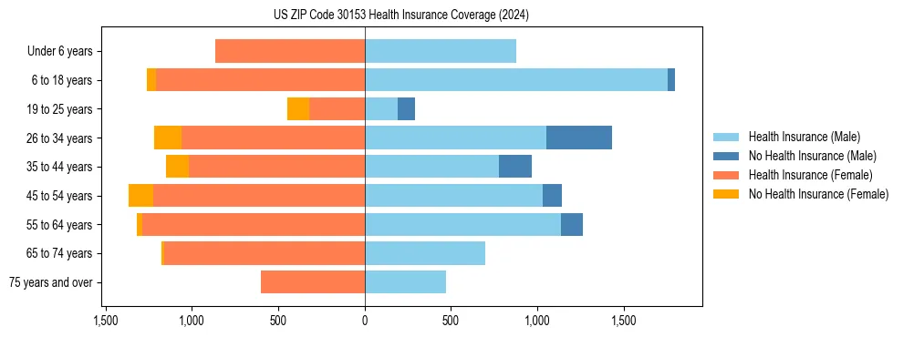 Health insurance pyramid for US ZIP Code 30153