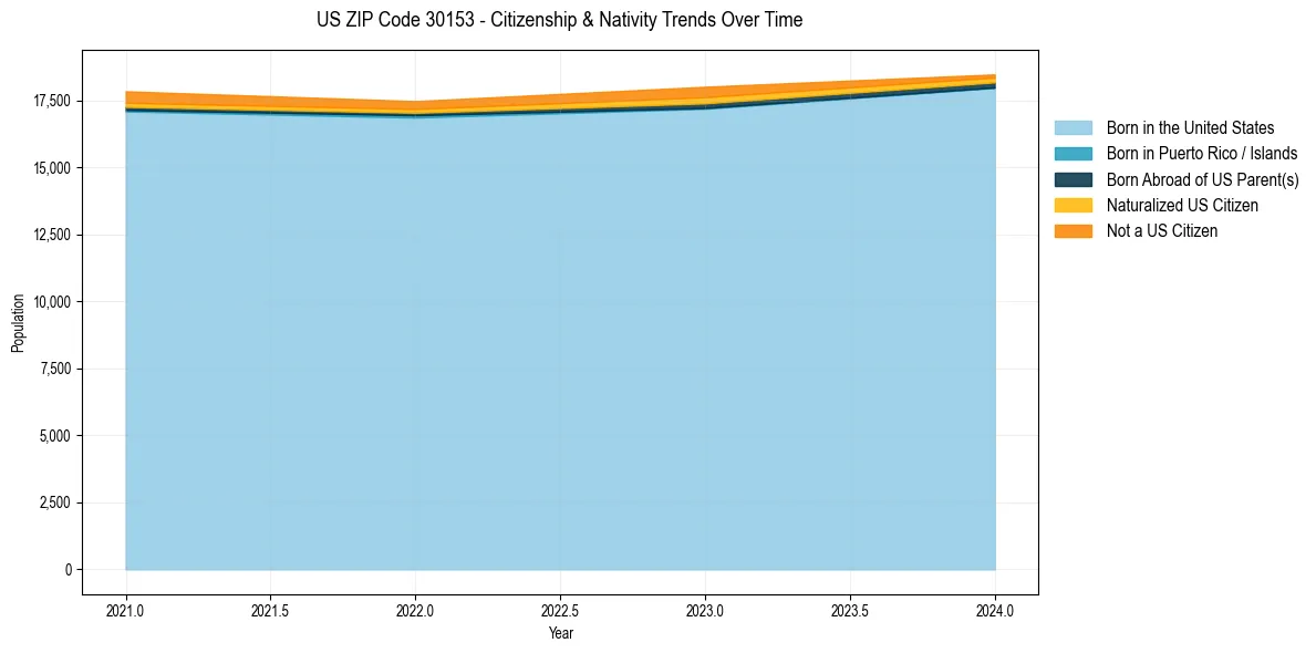 Historical nativity trends for 