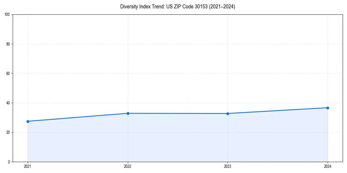 Line chart showing diversity index trends for 