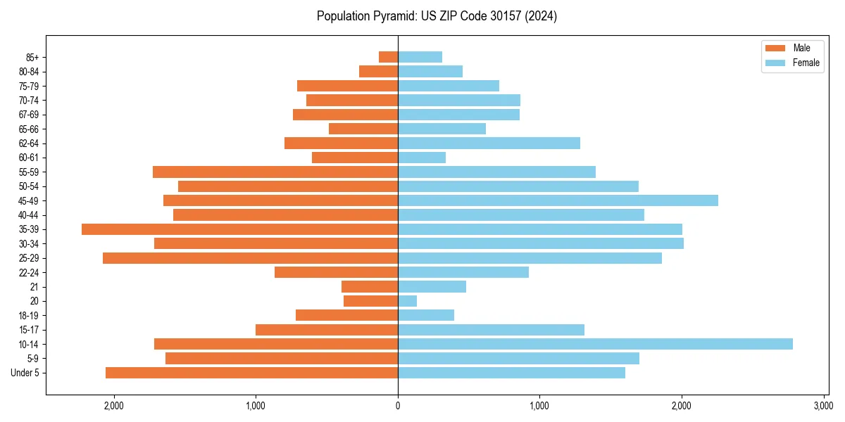 Population pyramid for 