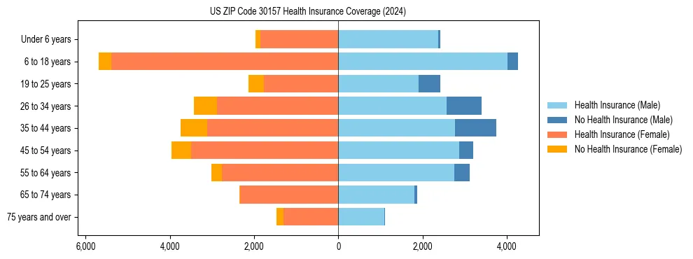 Health insurance pyramid for US ZIP Code 30157
