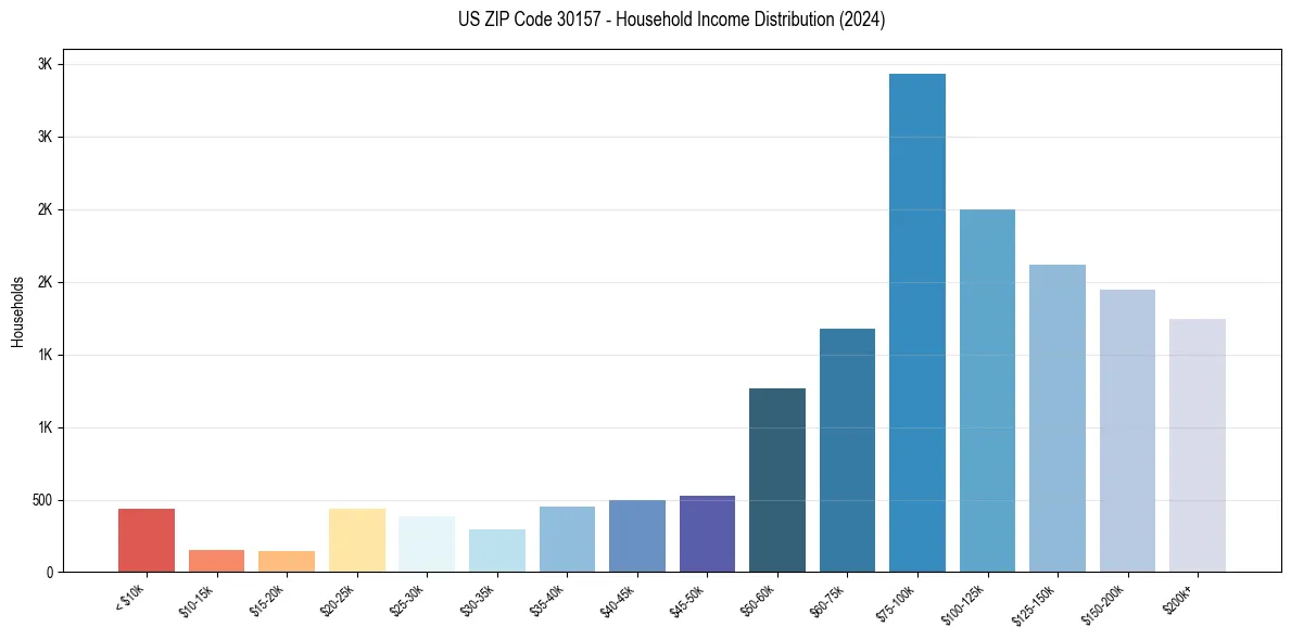 Income Distribution for 