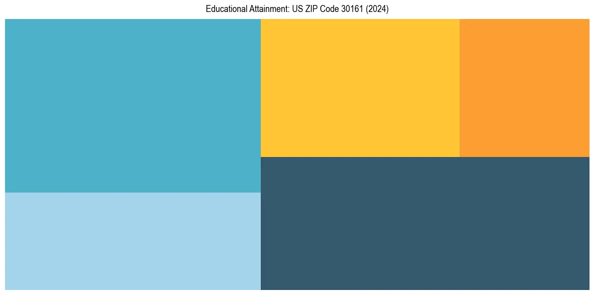 Education Treemap for  in 2024