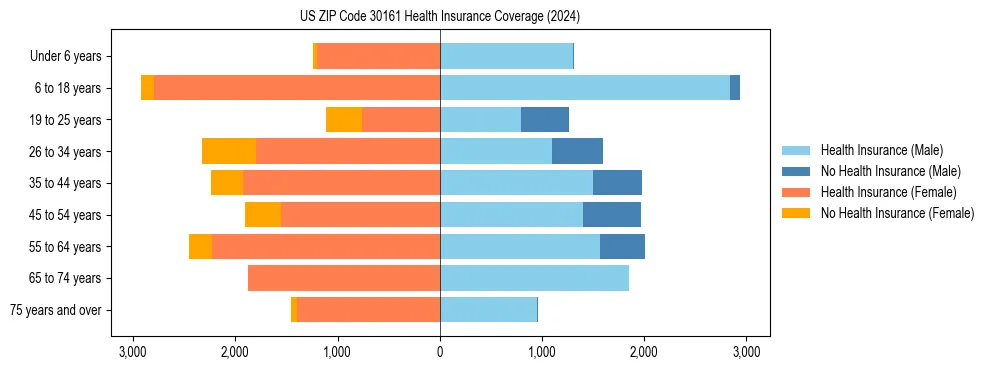 Health insurance pyramid for US ZIP Code 30161