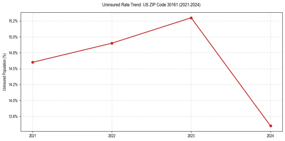 Uninsured trend chart for US ZIP Code 30161