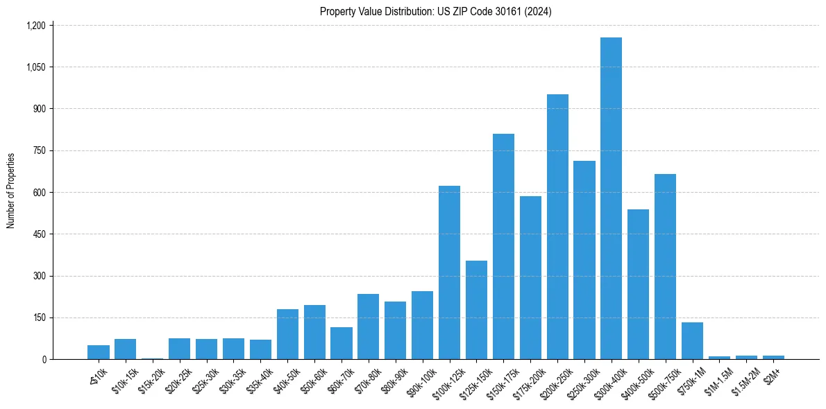 Value Distribution for 