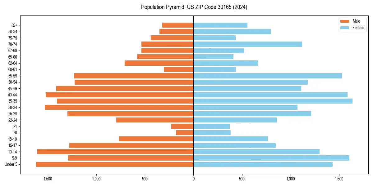 Population pyramid for 