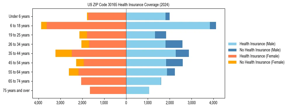 Health insurance pyramid for US ZIP Code 30165