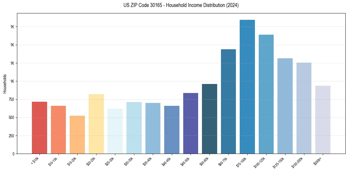 Income Distribution for 