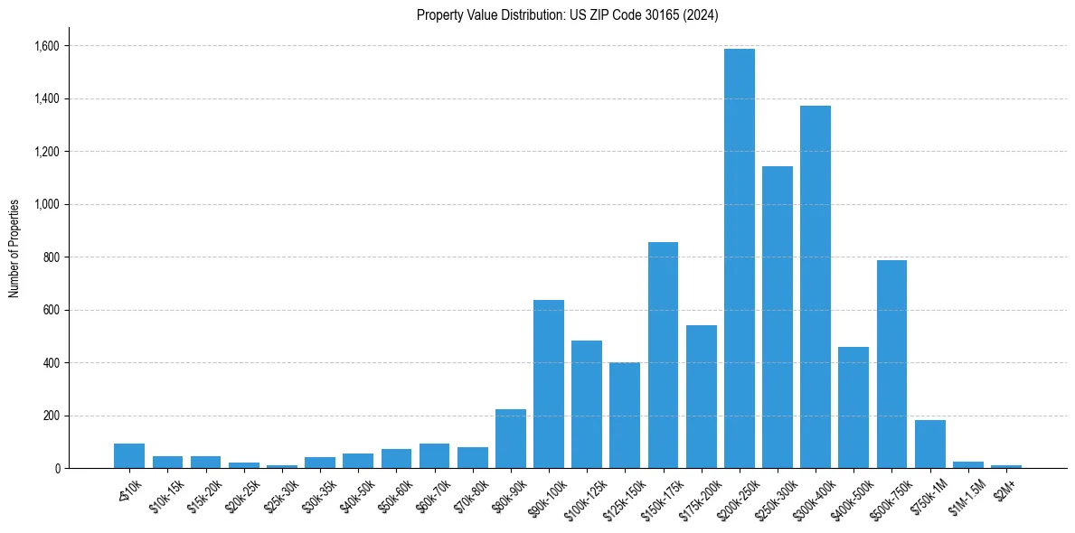 Value Distribution for 