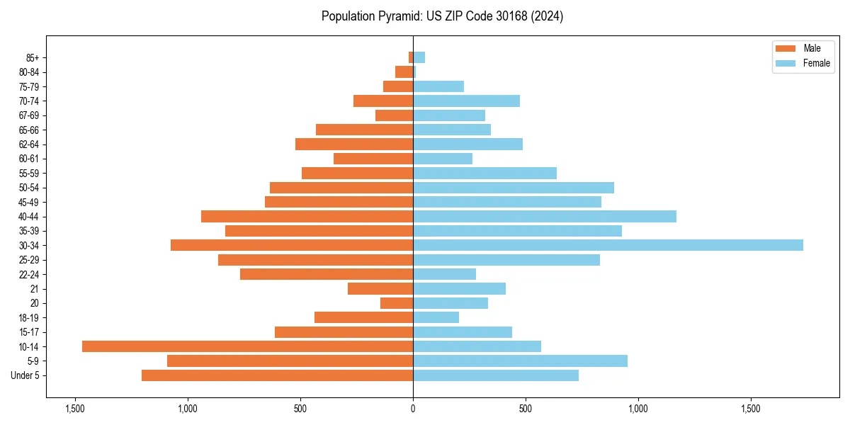Population pyramid for 