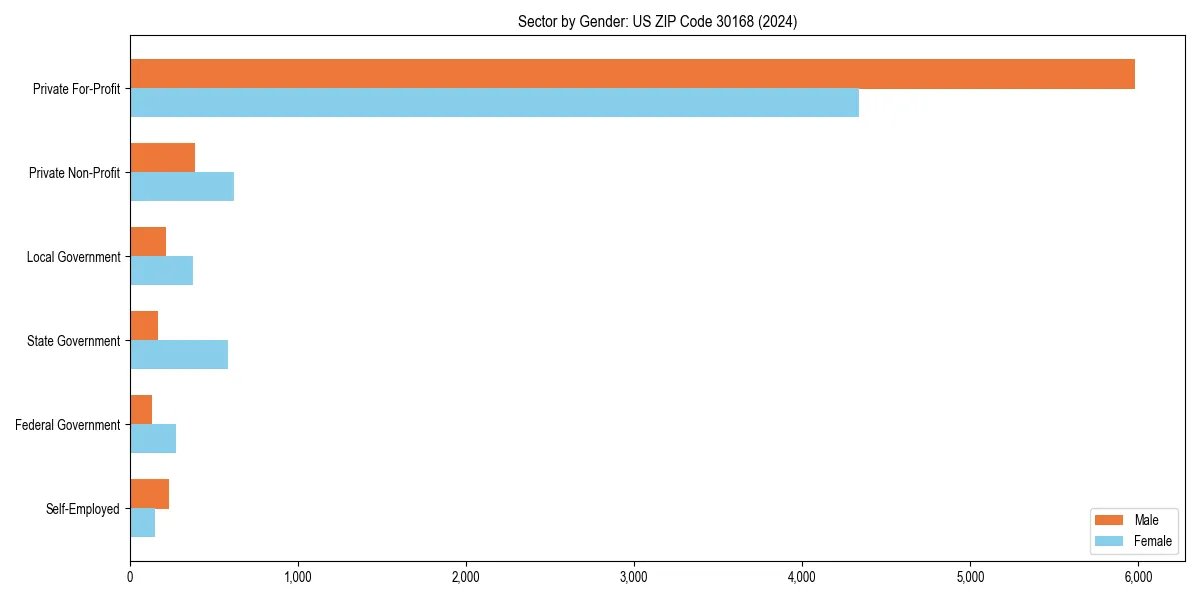 Employment sector breakdown by gender in 