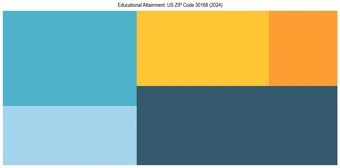 Education Treemap for  in 2024