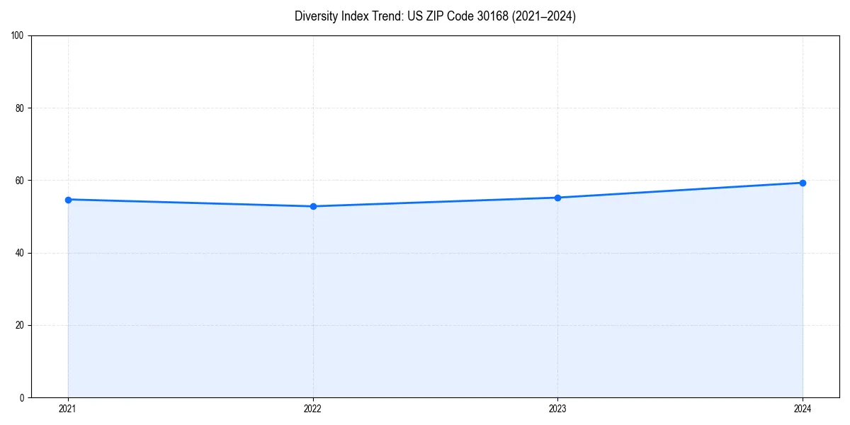 Line chart showing diversity index trends for 