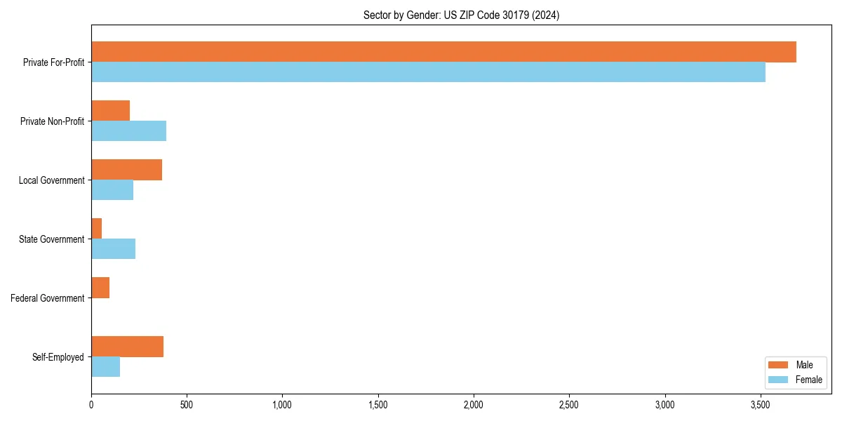 Employment sector breakdown by gender in 