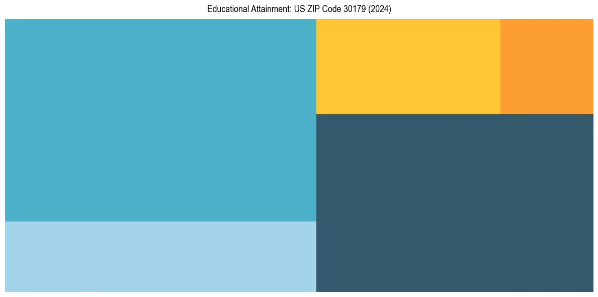 Education Treemap for  in 2024