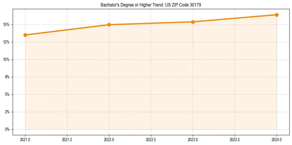 Trend chart showing bachelor degree growth in 