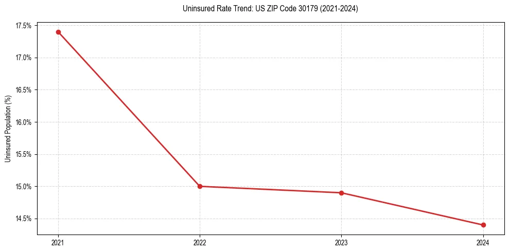 Uninsured trend chart for US ZIP Code 30179