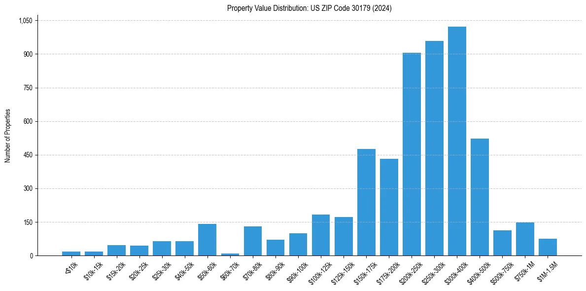 Value Distribution for 