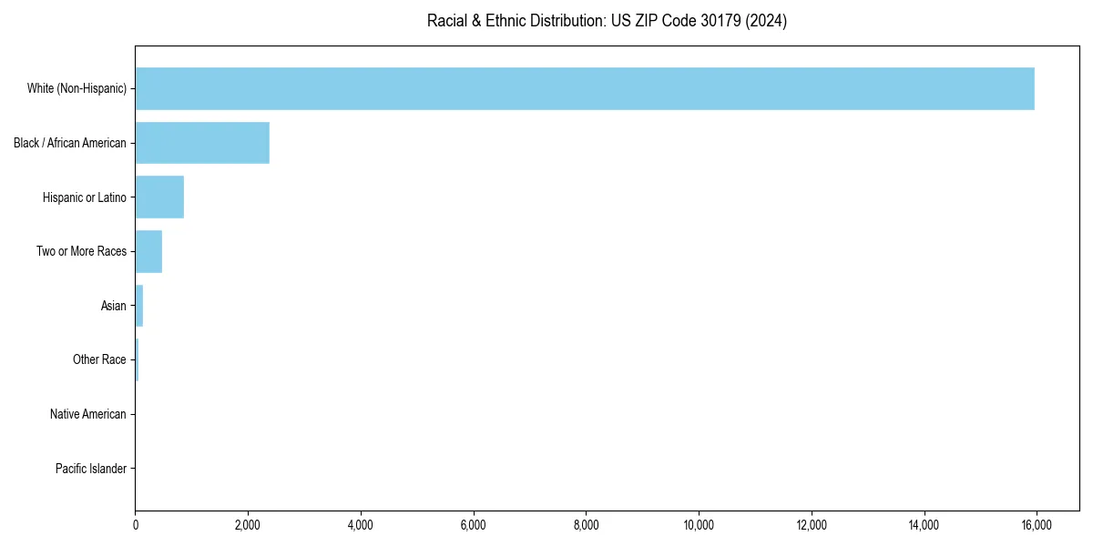 Bar chart showing racial distribution in  for 2024
