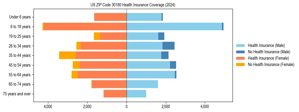 Health insurance pyramid for US ZIP Code 30180