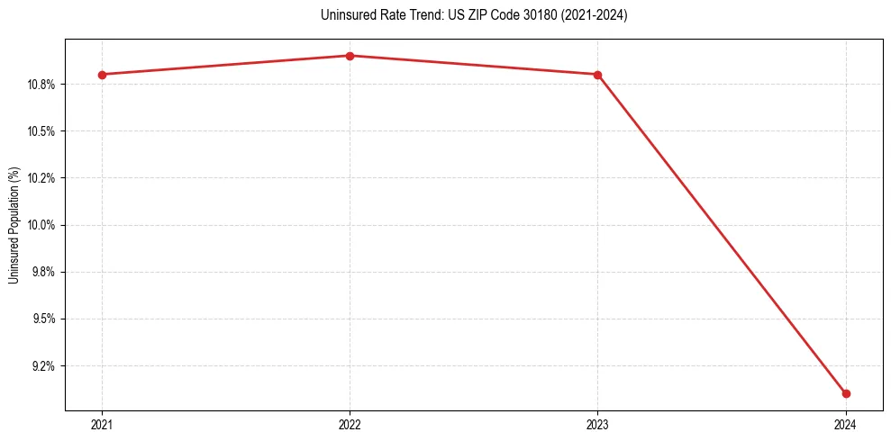 Uninsured trend chart for US ZIP Code 30180