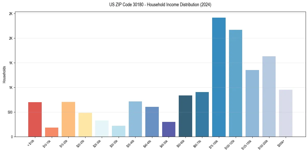 Income Distribution for 