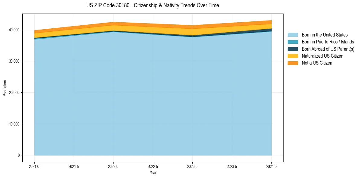 Historical nativity trends for 