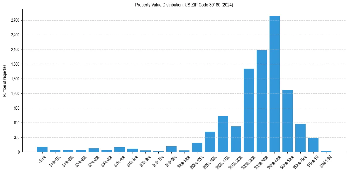 Value Distribution for 