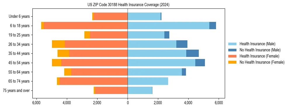 Health insurance pyramid for US ZIP Code 30188