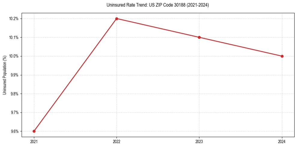 Uninsured trend chart for US ZIP Code 30188