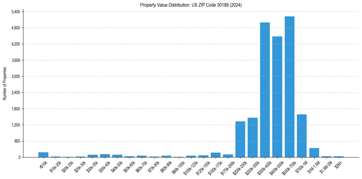 Value Distribution for 