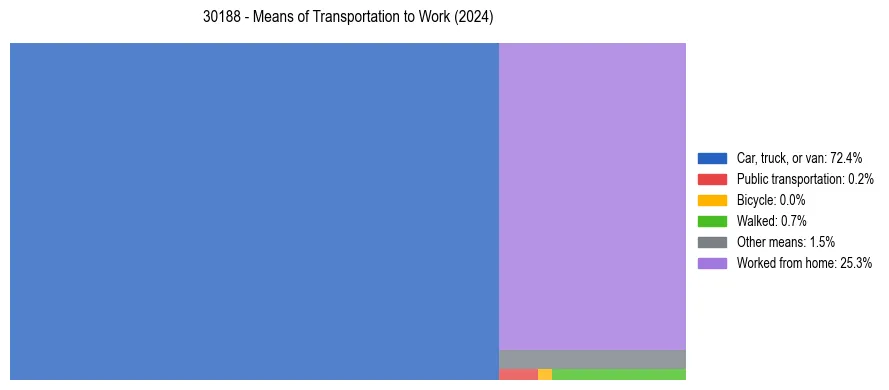 Commute modes in US ZIP Code 30188