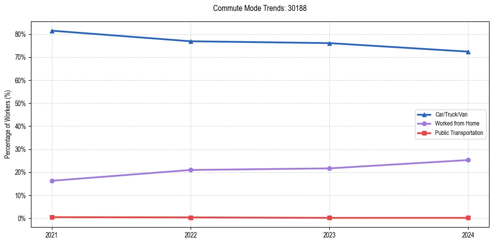 Transportation trends in US ZIP Code 30188