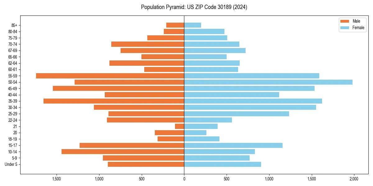 Population pyramid for 