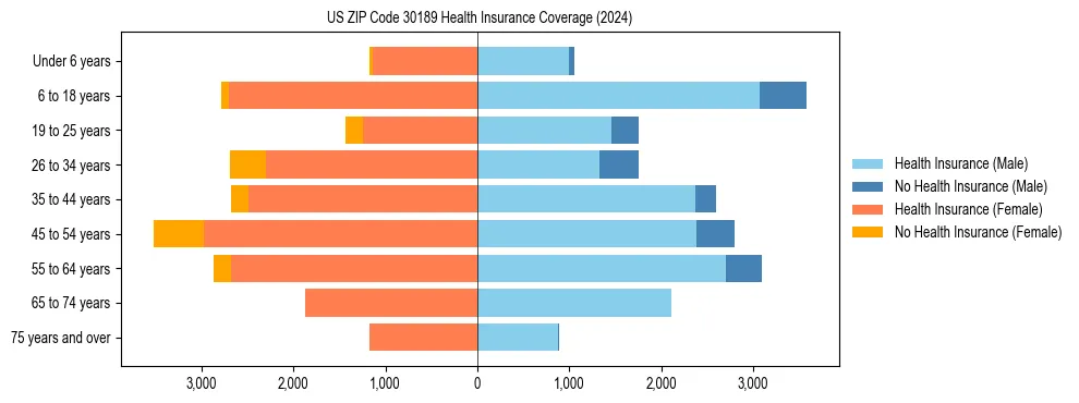 Health insurance pyramid for US ZIP Code 30189