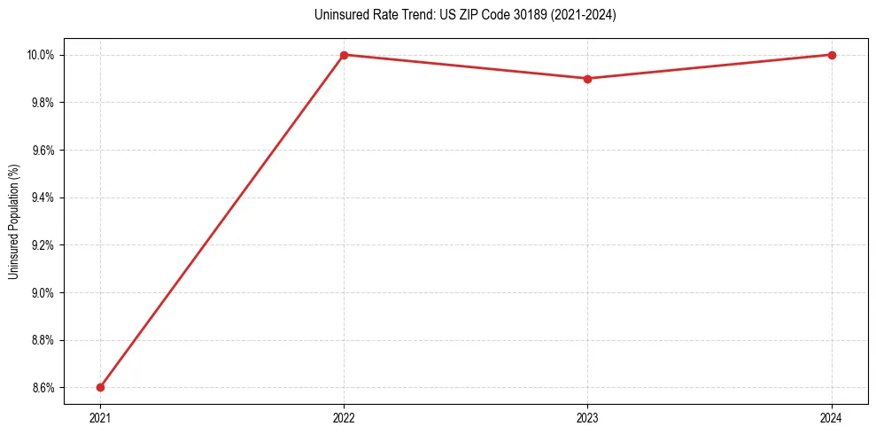 Uninsured trend chart for US ZIP Code 30189