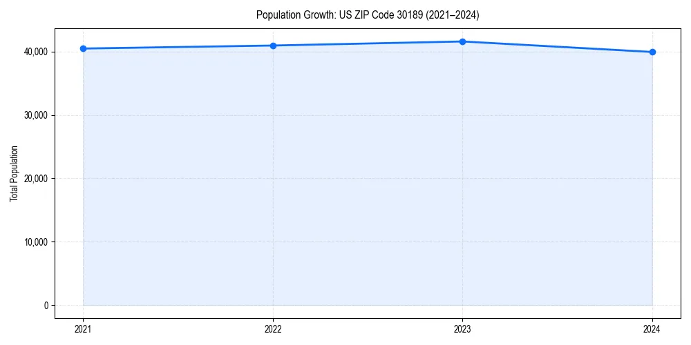 Population trends in 