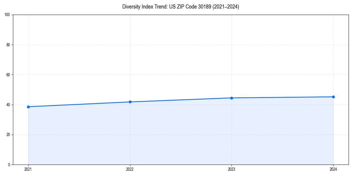 Line chart showing diversity index trends for 