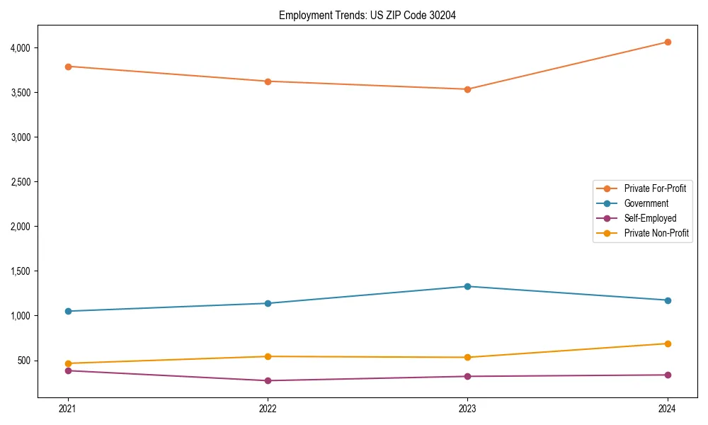 Long-term employment trends in 