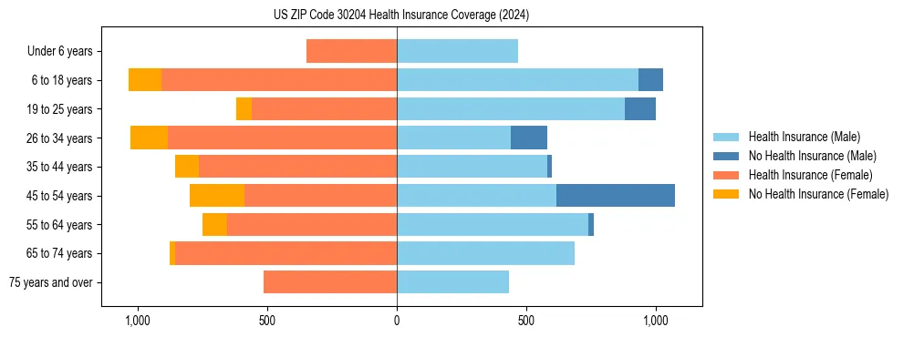Health insurance pyramid for US ZIP Code 30204